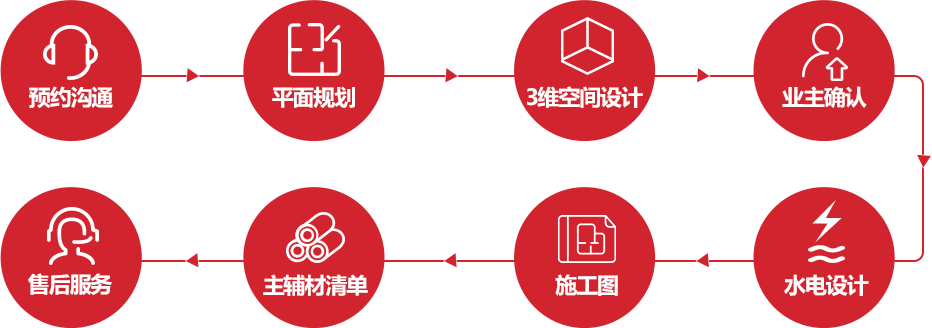 名匠裝飾服務(wù)流程